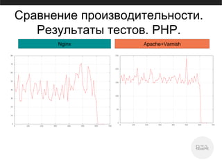Сравнение производительности.
Результаты тестов. PHP.
Apache+VarnishNginx
 