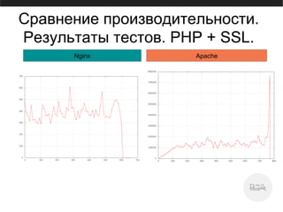 Сравнение производительности.
Результаты тестов. PHP + SSL.
ApacheNginx
 