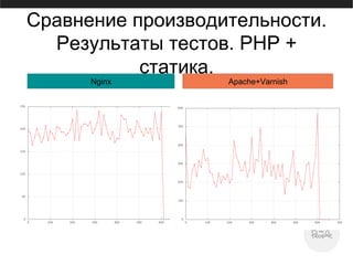 Сравнение производительности.
Результаты тестов. PHP +
статика.
Apache+VarnishNginx
 