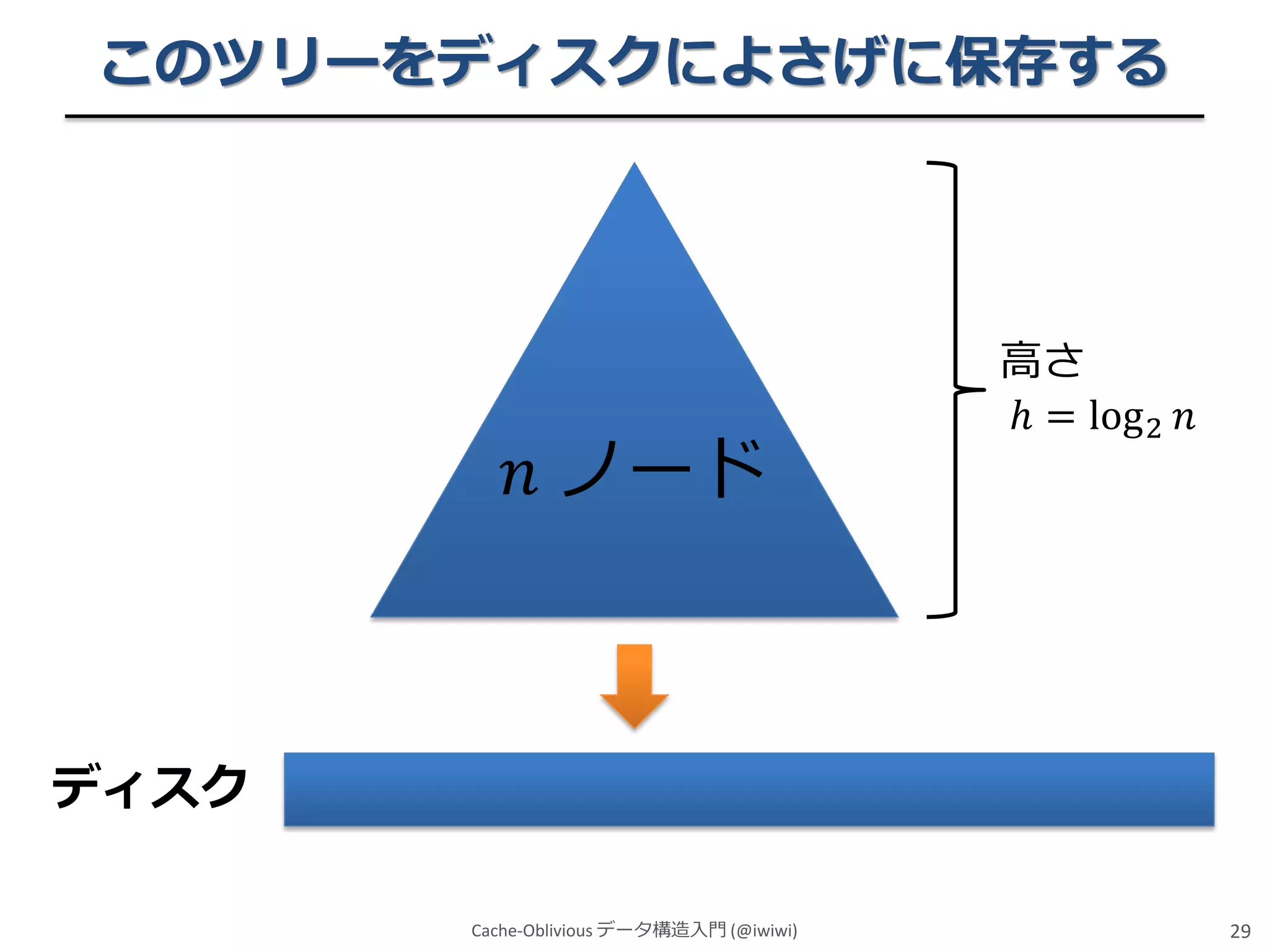 このツリーをディスクによさげに保存する

𝑛 ノード

高さ
ℎ = log 2 𝑛

ディスク
Cache-Oblivious データ構造入門 (@iwiwi)

29

 