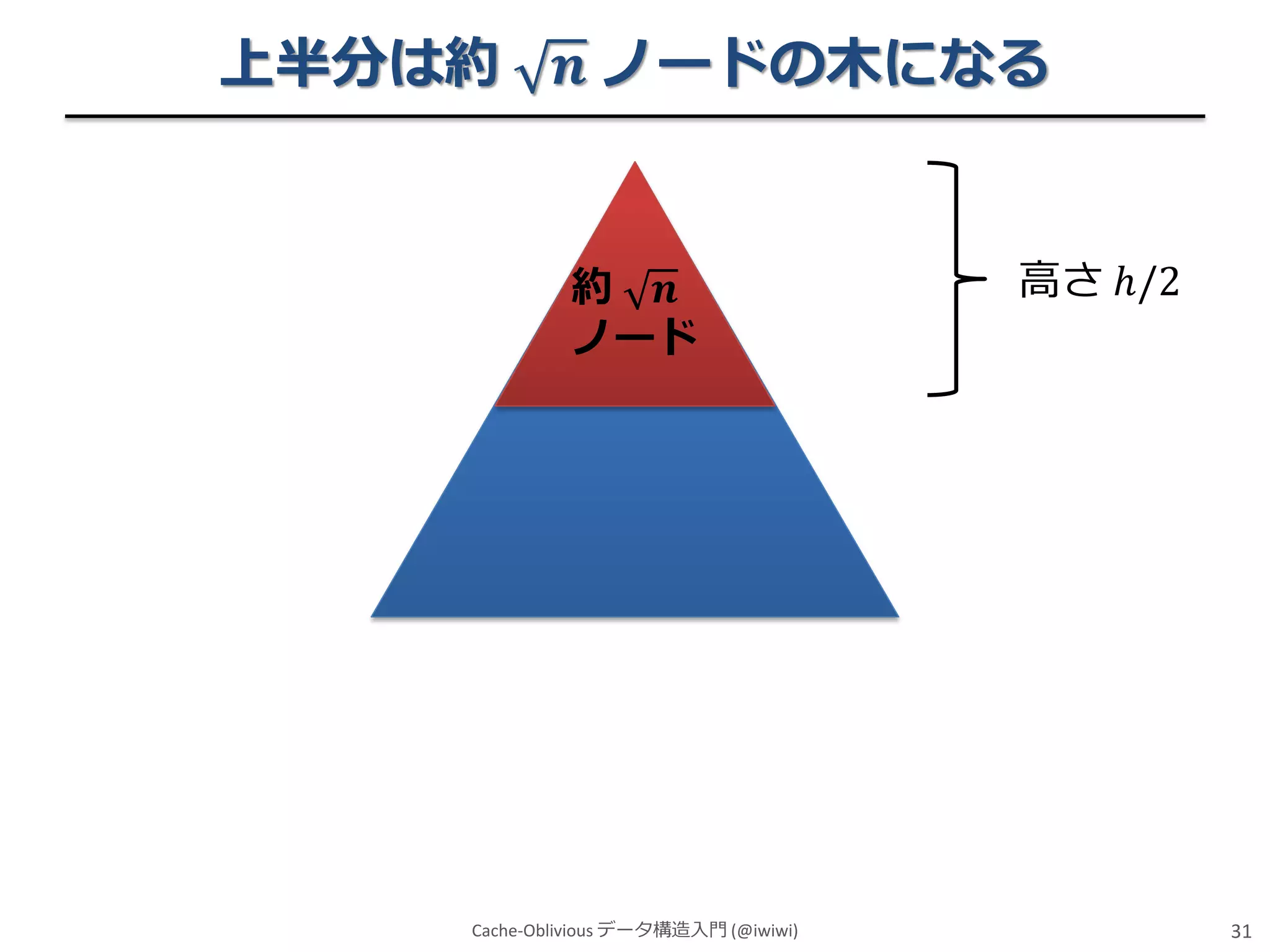 上半分は約

𝒏 ノードの木になる

約 𝒏
ノード

Cache-Oblivious データ構造入門 (@iwiwi)

高さ ℎ/2

31

 