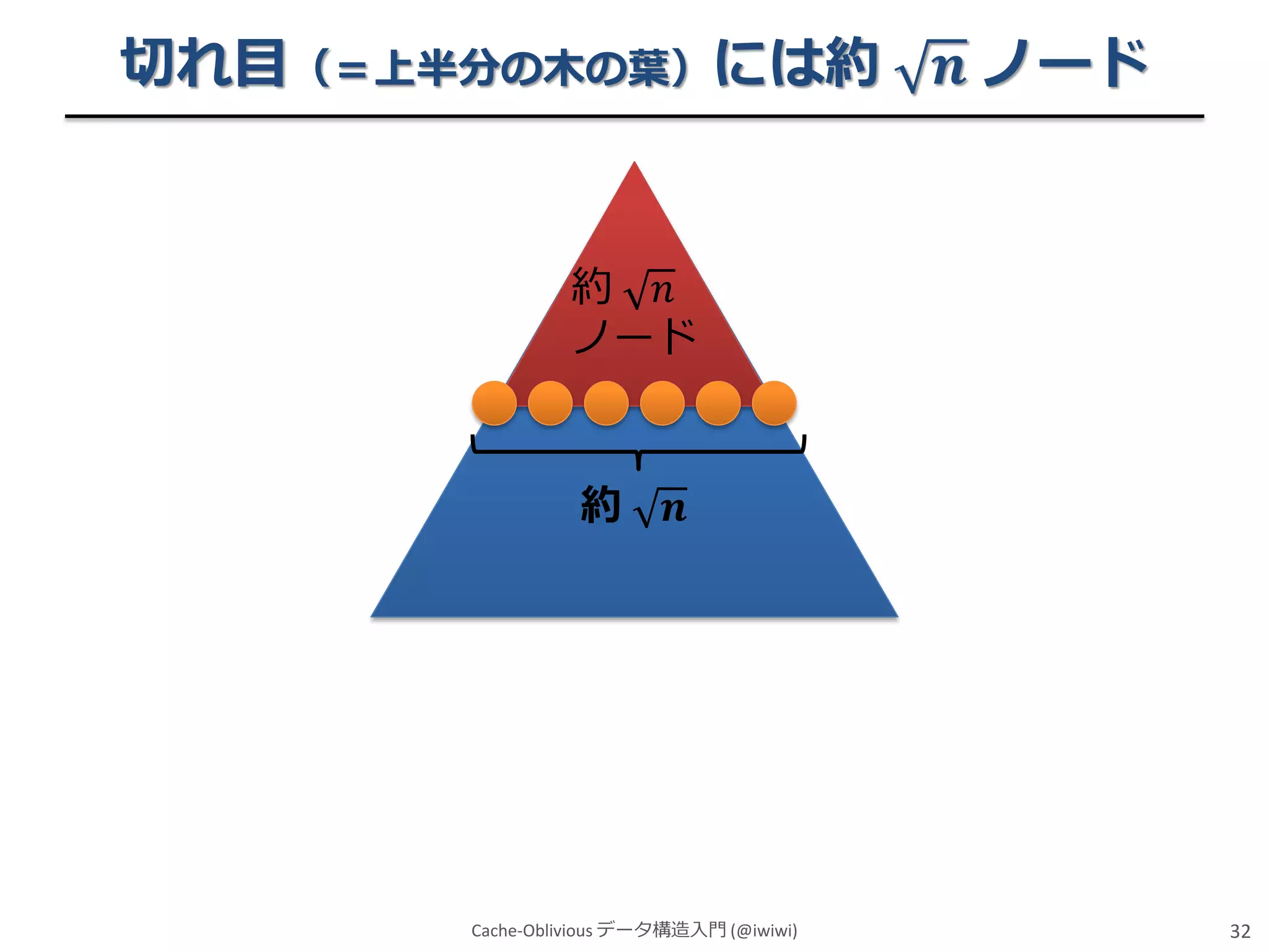 切れ目（＝上半分の木の葉）には約

𝒏 ノード

約 𝑛
ノード

約

𝒏

Cache-Oblivious データ構造入門 (@iwiwi)

32

 