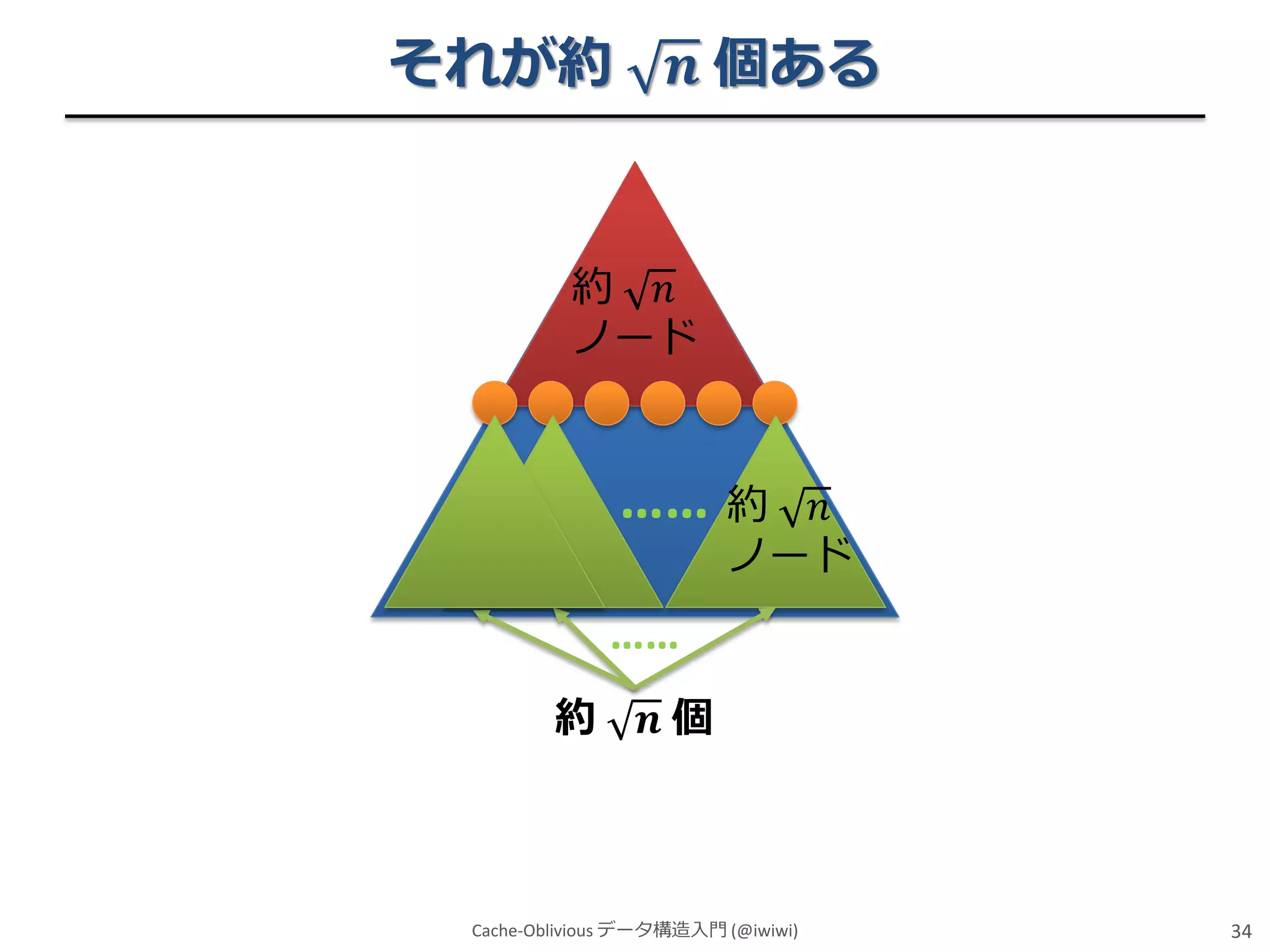 それが約

𝒏 個ある

約 𝑛
ノード

…… 約

𝑛
ノード

……
約

𝒏個

Cache-Oblivious データ構造入門 (@iwiwi)

34

 