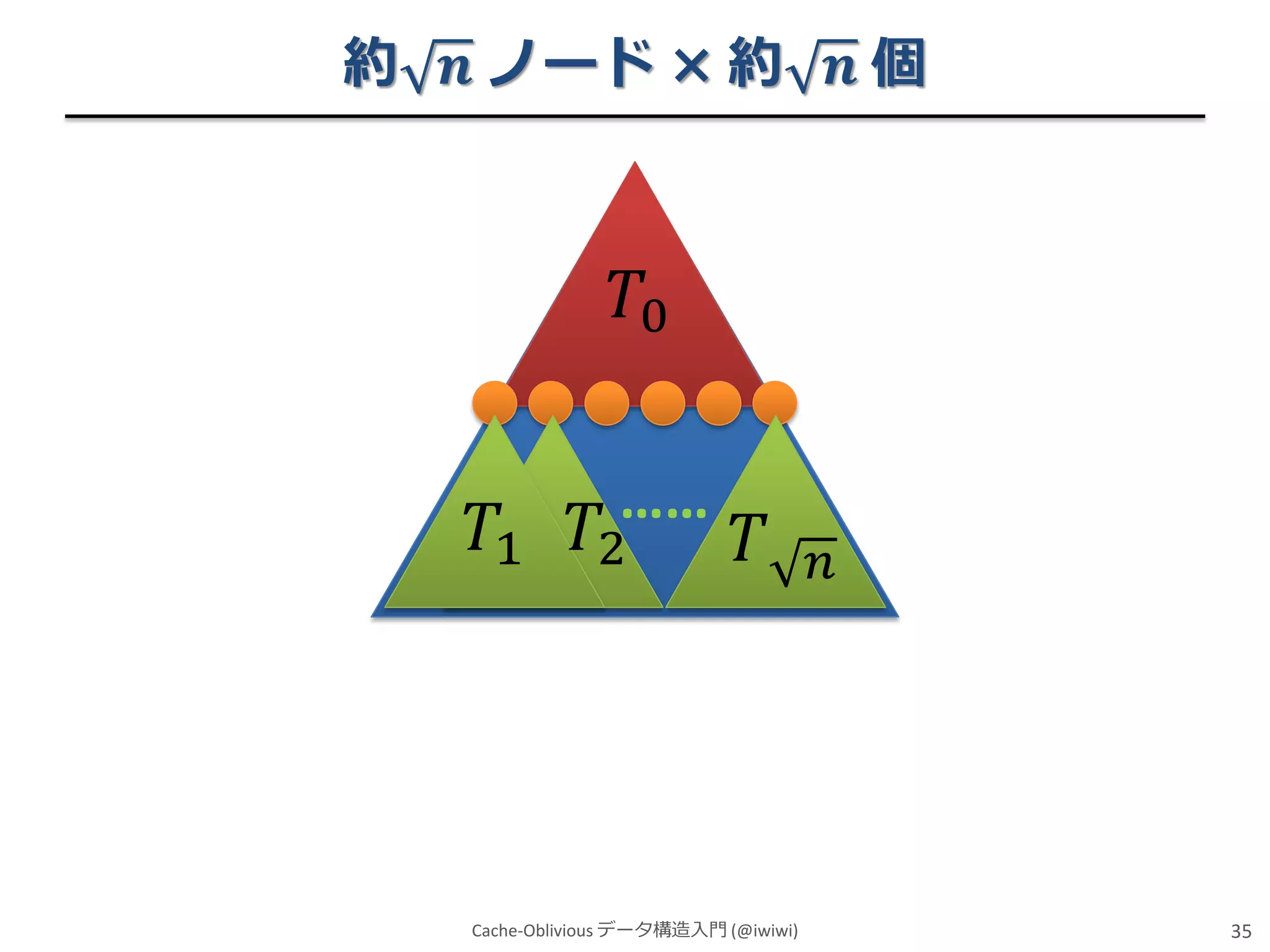 約 𝒏 ノード × 約 𝒏 個

𝑇0
……

𝑇1 𝑇2

𝑇

Cache-Oblivious データ構造入門 (@iwiwi)

𝑛

35

 