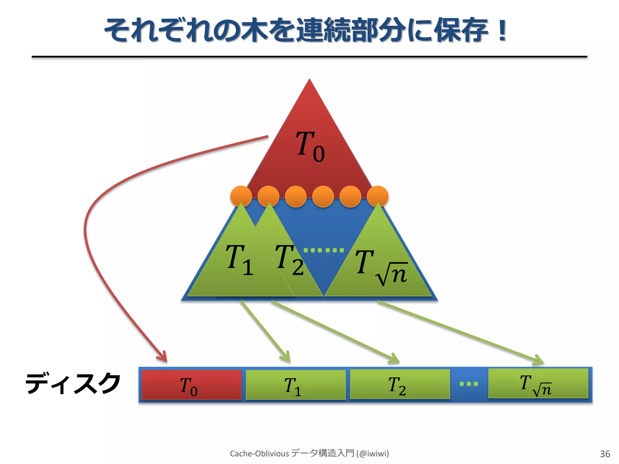 それぞれの木を連続部分に保存！

𝑇0
……

𝑇1 𝑇2

ディスク

𝑇0

𝑇

𝑇1
Cache-Oblivious データ構造入門 (@iwiwi)

𝑛

𝑇2

…

𝑇

𝑛

36

 
