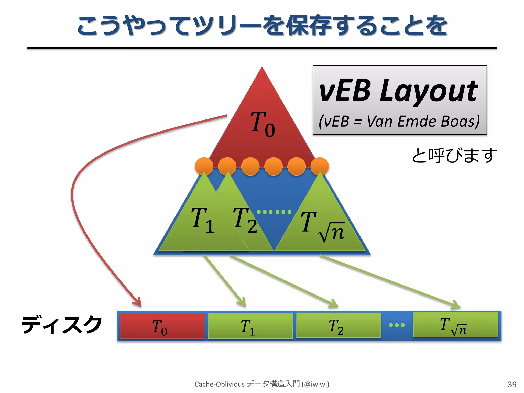 こうやってツリーを保存することを

vEB Layout

𝑇0

(vEB = Van Emde Boas)
と呼びます

……

𝑇1 𝑇2

ディスク

𝑇0

𝑇

𝑇1
Cache-Oblivious データ構造入門 (@iwiwi)

𝑛

𝑇2

…

𝑇

𝑛

39

 