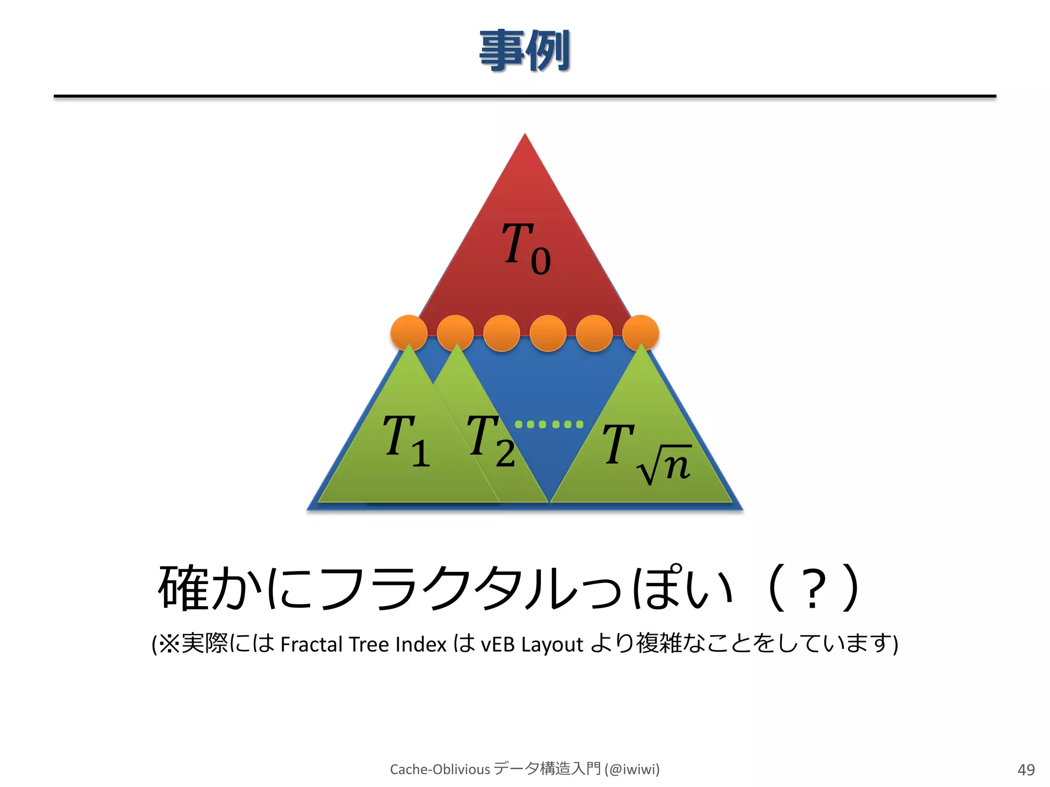 事例

𝑇0
……

𝑇1 𝑇2

𝑇

𝑛

確かにフラクタルっぽい（？）
(※実際には Fractal Tree Index は vEB Layout より複雑なことをしています)

Cache-Oblivious データ構造入門 (@iwiwi)

49

 