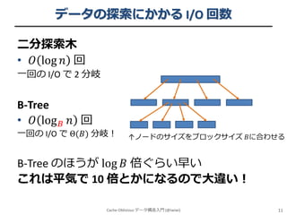 データの探索にかかる I/O 回数
二分探索木
• 𝑂 log 𝑛 回
一回の I/O で 2 分岐

B-Tree
• 𝑂 log 𝐵 𝑛 回

一回の I/O で Θ(𝐵) 分岐！

↑ノードのサイズをブロックサイズ 𝐵に合わせる

B-Tree のほうが log 𝐵 倍ぐらい早い
これは平気で 10 倍とかになるので大違い！
Cache-Oblivious データ構造入門 (@iwiwi)

11

 