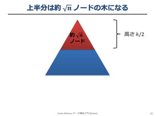 上半分は約

𝒏 ノードの木になる

約 𝒏
ノード

Cache-Oblivious データ構造入門 (@iwiwi)

高さ ℎ/2

31

 