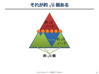 それが約

𝒏 個ある

約 𝑛
ノード

…… 約

𝑛
ノード

……
約

𝒏個

Cache-Oblivious データ構造入門 (@iwiwi)

34

 