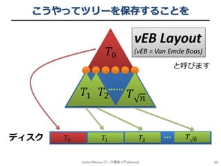 こうやってツリーを保存することを

vEB Layout

𝑇0

(vEB = Van Emde Boas)
と呼びます

……

𝑇1 𝑇2

ディスク

𝑇0

𝑇

𝑇1
Cache-Oblivious データ構造入門 (@iwiwi)

𝑛

𝑇2

…

𝑇

𝑛

39

 