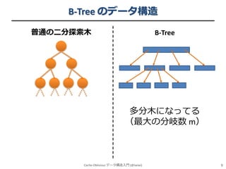 B-Tree のデータ構造
普通の二分探索木

B-Tree

多分木になってる
（最大の分岐数 m）

Cache-Oblivious データ構造入門 (@iwiwi)

9

 