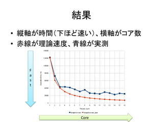 結果
• 縦軸が時間（下ほど速い）、横軸がコア数
• 赤線が理論速度、青線が実測
F
a
s
t
Core
 