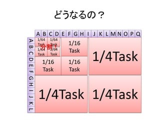 どうなるの？
A B C D E F G H I J K L M N O P Q
ABCDEFGHIJKL
1/64
Task
1/4Task
1/4Task 1/4Task
1/16
Task
1/16
Task
1/16
Task
1/64
Task
1/64
Task
1/64
Task
分割！
 