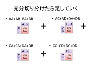充分切り分けたら足していく
• AA+AB+BA+BB
A B
AB
1/64
Task
• AC+AD+DA+DB
C D
AB
1/64
Task
• CA+CB+DA+DB
A B
CD
1/64
Task
• CC+CD+DC+DD
C D
CD
1/64
Task
+ +
+
 