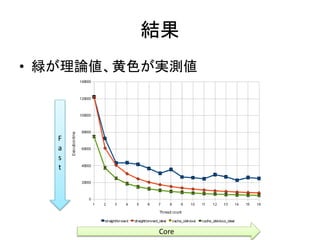 結果
• 緑が理論値、黄色が実測値
F
a
s
t
Core
 