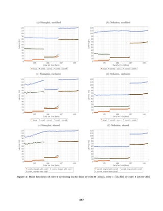 (a) Shanghai, modiﬁed (b) Nehalem, modiﬁed
(c) Shanghai, exclusive (d) Nehalem, exclusive
(e) Shanghai, shared (f) Nehalem, shared
Figure 2: Read latencies of core 0 accessing cache lines of core 0 (local), core 1 (on die) or core 4 (other die)
417
 