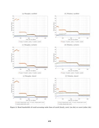 (a) Shanghai, modiﬁed (b) Nehalem, modiﬁed
(c) Shanghai, exclusive (d) Nehalem, exclusive
(e) Shanghai, shared (f) Nehalem, shared
Figure 3: Read bandwidth of core0 accessing cache lines of core0 (local), core1 (on die) or core4 (other die)
419
 