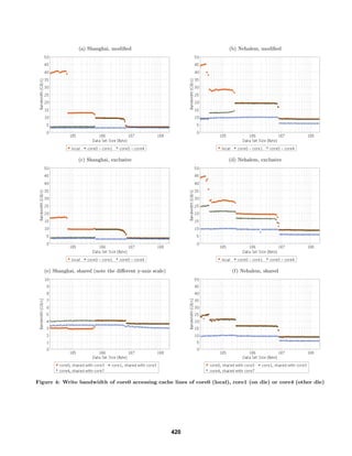 (a) Shanghai, modiﬁed (b) Nehalem, modiﬁed
(c) Shanghai, exclusive (d) Nehalem, exclusive
(e) Shanghai, shared (note the diﬀerent y-axis scale) (f) Nehalem, shared
Figure 4: Write bandwidth of core0 accessing cache lines of core0 (local), core1 (on die) or core4 (other die)
420
 