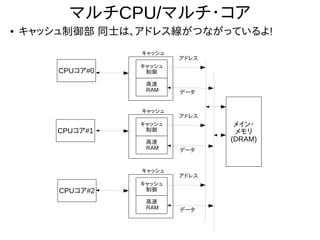 マルチCPU/マルチ・コア
● キャッシュ制御部 同士は、アドレス線がつながっているよ!
CPUコア#0
メイン・
メモリ
(DRAM)
キャッシュ
制御
高速
RAM
キャッシュ
アドレス
データ
キャッシュ
制御
高速
RAM
キャッシュ
アドレス
データ
キャッシュ
制御
高速
RAM
キャッシュ
アドレス
データ
CPUコア#1
CPUコア#2
 