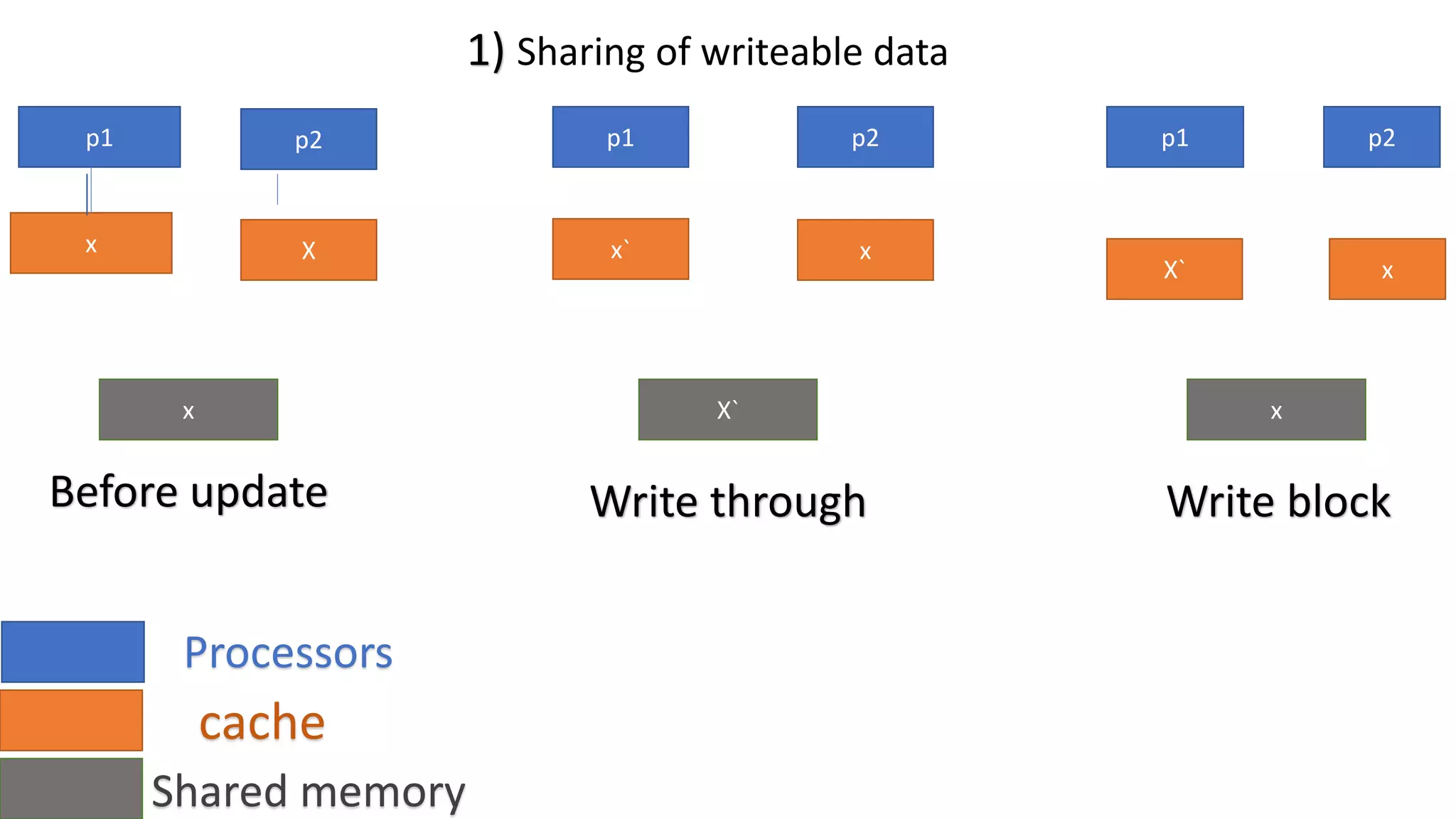 p1 p2
X
x
p1 p2 p1
x
x
X`
X`
x
x`
p2
x
1) Sharing of writeable data
Processors
cache
Shared memory
Before update Write through Write block
 