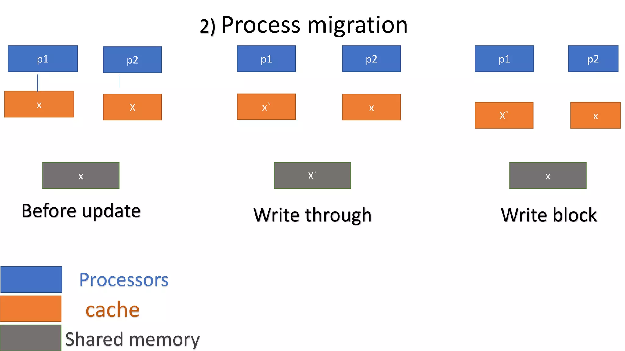 p1 p2
X
x
p1 p2 p1
x
x
X`
X`
x
x`
p2
x
2) Process migration
Processors
cache
Shared memory
Before update Write through Write block
 