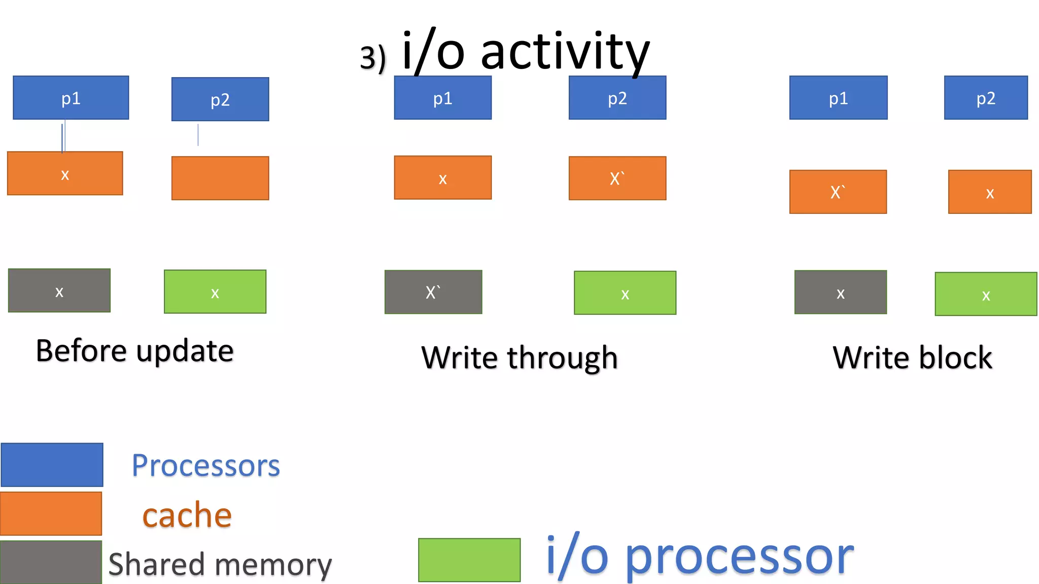 p1 p2
x
p1 p2 p1
x
x
X`
X`
X`
x
p2
x
3) i/o activity
Processors
cache
Shared memory
Before update Write through Write block
x
x
x
i/o processor
 