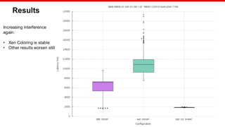 © Copyright 2020 Xilinx
Results
Increasing interference
again:
• Xen Coloring is stable
• Other results worsen still
 