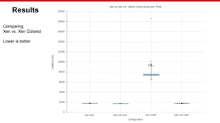 © Copyright 2020 Xilinx
Results
Comparing
Xen vs. Xen Colored
Lower is better
 