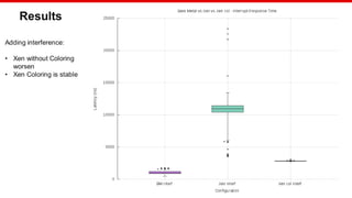 © Copyright 2020 Xilinx
Results
Adding interference:
• Xen without Coloring
worsen
• Xen Coloring is stable
 