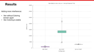 © Copyright 2020 Xilinx
Results
Adding more interference:
• Xen without Coloring
worsen again
• Xen Coloring is stable
 