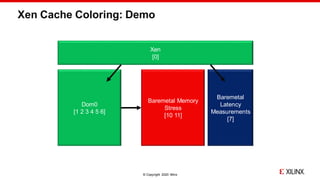 © Copyright 2020 Xilinx
Xen Cache Coloring: Demo
Xen
[0]
Baremetal
Latency
Measurements
[7]
Baremetal Memory
Stress
[10 11...