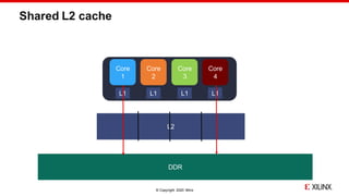 © Copyright 2020 Xilinx
Shared L2 cache
L2
Core
1
Core
2
Core
3
Core
4
DDR
L1 L1 L1 L1
 