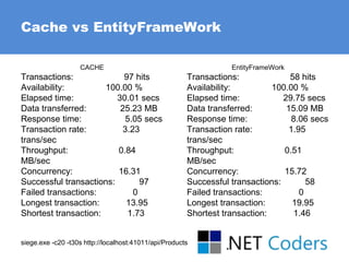 Cache vs EntityFrameWork
CACHE
Transactions: 97 hits
Availability: 100.00 %
Elapsed time: 30.01 secs
Data transferred: 25.23 MB
Response time: 5.05 secs
Transaction rate: 3.23
trans/sec
Throughput: 0.84
MB/sec
Concurrency: 16.31
Successful transactions: 97
Failed transactions: 0
Longest transaction: 13.95
Shortest transaction: 1.73
EntityFrameWork
Transactions: 58 hits
Availability: 100.00 %
Elapsed time: 29.75 secs
Data transferred: 15.09 MB
Response time: 8.06 secs
Transaction rate: 1.95
trans/sec
Throughput: 0.51
MB/sec
Concurrency: 15.72
Successful transactions: 58
Failed transactions: 0
Longest transaction: 19.95
Shortest transaction: 1.46
siege.exe -c20 -t30s http://localhost:41011/api/Products
 