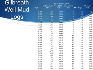 Gilbreath                             Gilbreath 32 No. 1 Well
                        Mud Volume in Percent Oil in Volume Oil in            Chlorides in
            Depth           bbls          Mud             bbls     Mud Weight    Mud

Well Mud        6,456
                6,730
                                 1,356
                                 1,398
                                             0.0000
                                             0.0000
                                                                0
                                                                0
                                                                           8.5
                                                                           8.5
                                                                                       500
                                                                                       500

  Logs          6,797
                6,902
                7,133
                                 1,408
                                 1,425
                                 1,354
                                             0.0000
                                             0.0000
                                             0.0100
                                                                0
                                                                0
                                                               14
                                                                           8.7
                                                                           8.8
                                                                           8.8
                                                                                      1500
                                                                                      1800
                                                                                      1800
                7,315            1,368       0.0050             7          9.0        1100
                7,626            1,392       0.0025             3          9.0        1300
                7,757            1,402       0.0000             0          9.1        1200
                7,861            1,411       0.0000             0          9.0        1300
                8,113            1,427       0.0000             0          8.9        1400
                8,190            1,478       0.0000             0          8.8        1400
                8,240            1,432       0.0200            29          8.8        1600
                8,455            1,447       0.0150            22          8.9        1700
                8,551            1,455       0.0200            29          9.1        2000
                8,804            1,475       0.0150            22          9.1        1900
                8,969            1,487       0.0250            37          8.7        1800
                8,982            1,488       0.0200            30          9.2        2100
                9,047            1,493       0.0200            30          9.2        2000
                9,227            1,505       0.0150            23          9.0        2400
                9,317            1,520       0.0150            23          8.9        2300
                9,438            1,528       0.0200            31          9.1        2300
                9,770            1,567       0.0150            24          9.1        2300
                9,876            1,574       0.0150            24          9.1        2300
               10,000            1,585       0.0200            32          9.1        2400
               10,111            1,594       0.0150            24          9.2        2400
               10,283            1,609       0.0200            32          9.3        2400
               10,288            1,609       0.0200            32          9.3        2400
 