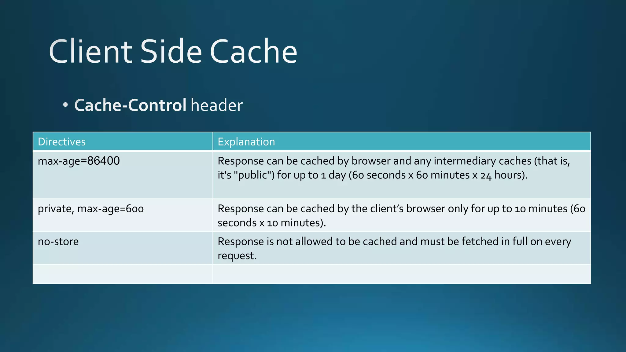 Directives Explanation
max-age=86400 Response can be cached by browser and any intermediary caches (that is,
it's "public") for up to 1 day (60 seconds x 60 minutes x 24 hours).
private, max-age=600 Response can be cached by the client’s browser only for up to 10 minutes (60
seconds x 10 minutes).
no-store Response is not allowed to be cached and must be fetched in full on every
request.