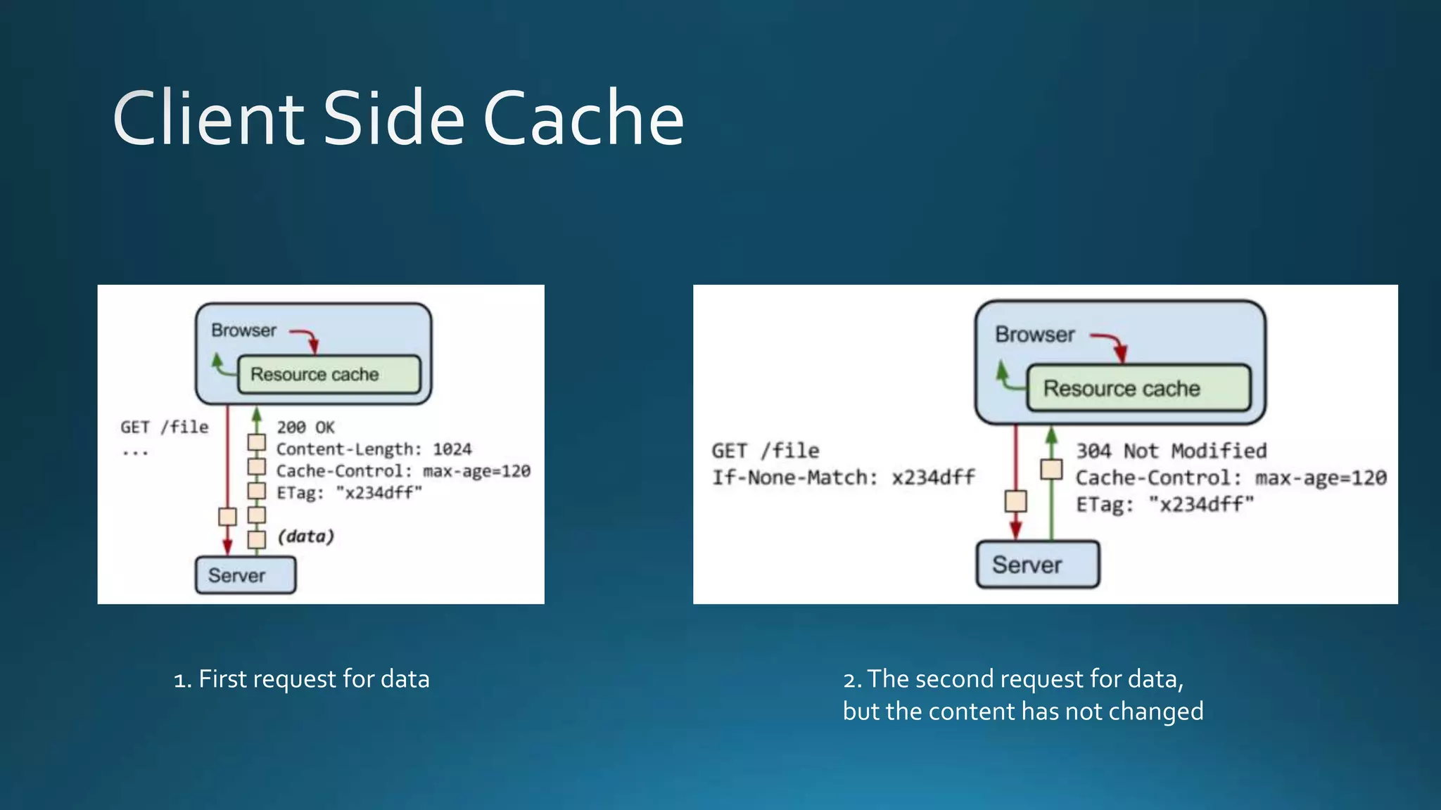 1. First request for data 2.The second request for data,
but the content has not changed