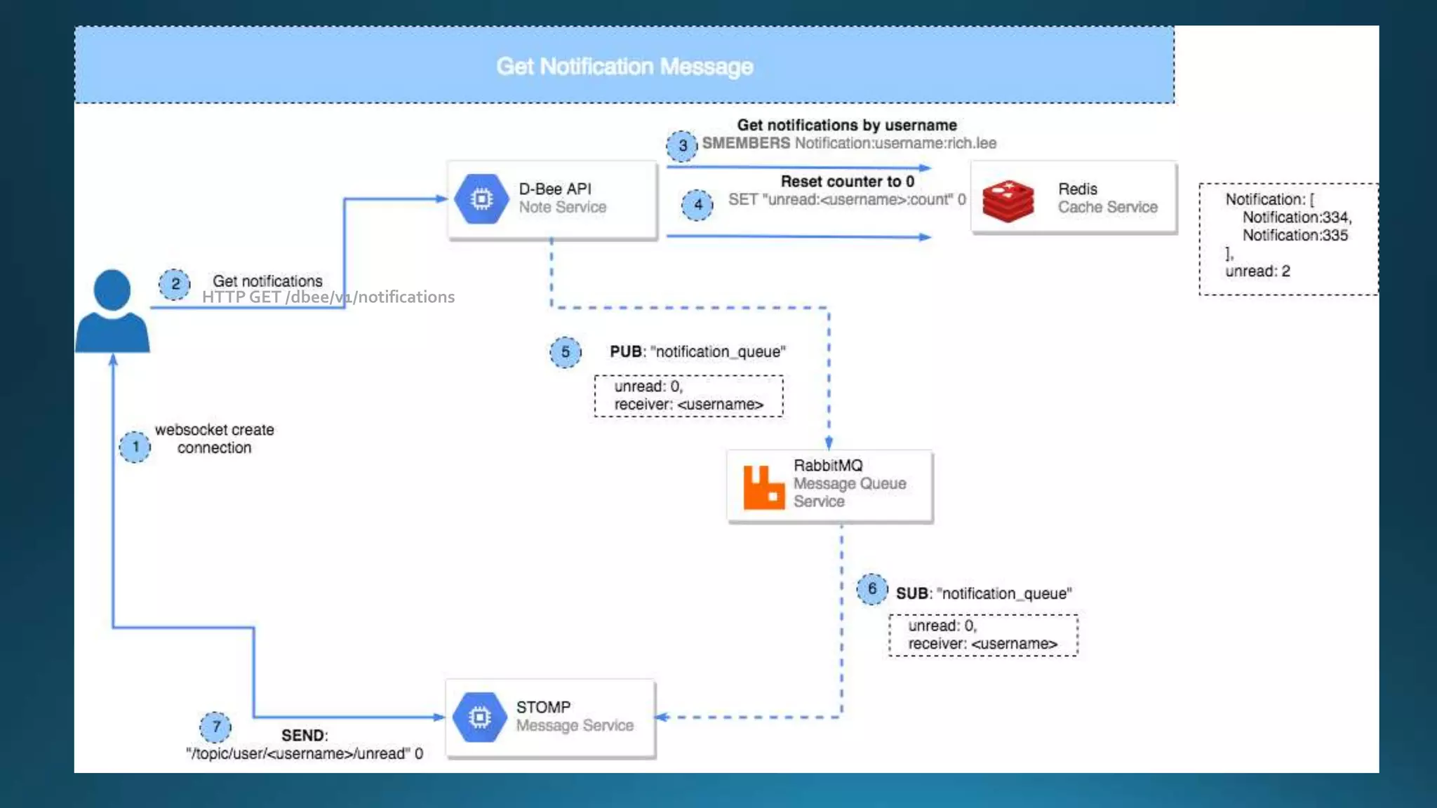 HTTP GET /dbee/v1/notifications