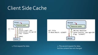 1. First request for data 2.The second request for data,
but the content has not changed
 