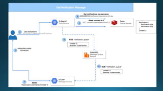 HTTP GET /dbee/v1/notifications
 