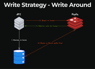 Write Strategy - Write Around
 