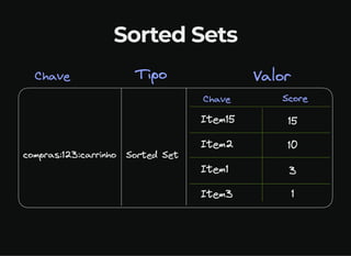Sorted Sets
 