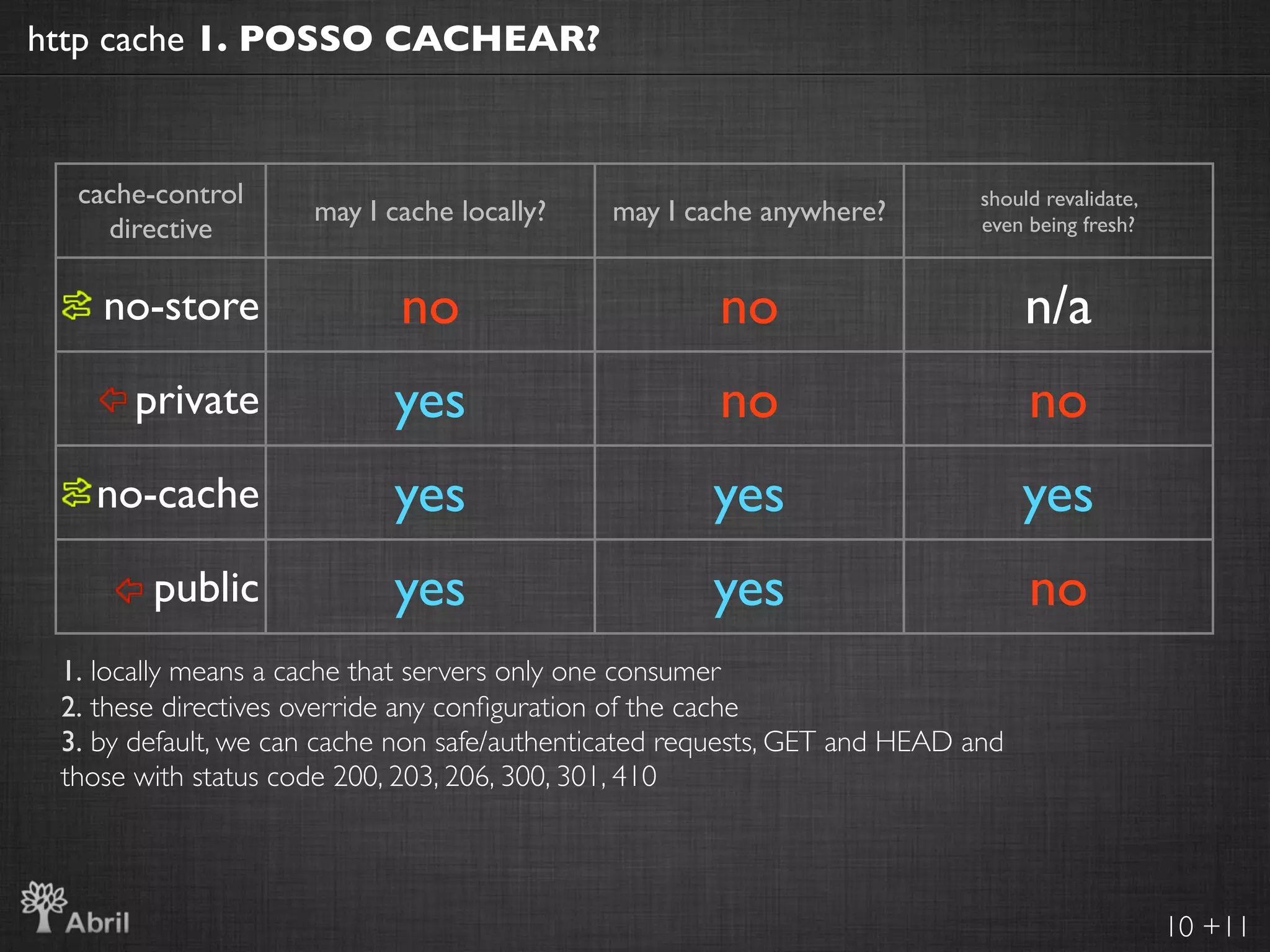 http cache 1. POSSO CACHEAR?



  cache-control                                                             should revalidate,
                     may I cache locally?     may I cache anywhere?
    directive                                                               even being fresh?


    no-store                no                        no                         n/a
       private              yes                       no                         no
   no-cache                 yes                       yes                        yes
        public              yes                       yes                        no
 1. locally means a cache that servers only one consumer
 2. these directives override any conﬁguration of the cache
 3. by default, we can cache non safe/authenticated requests, GET and HEAD and
 those with status code 200, 203, 206, 300, 301, 410




                                                                                                 10 +11
 