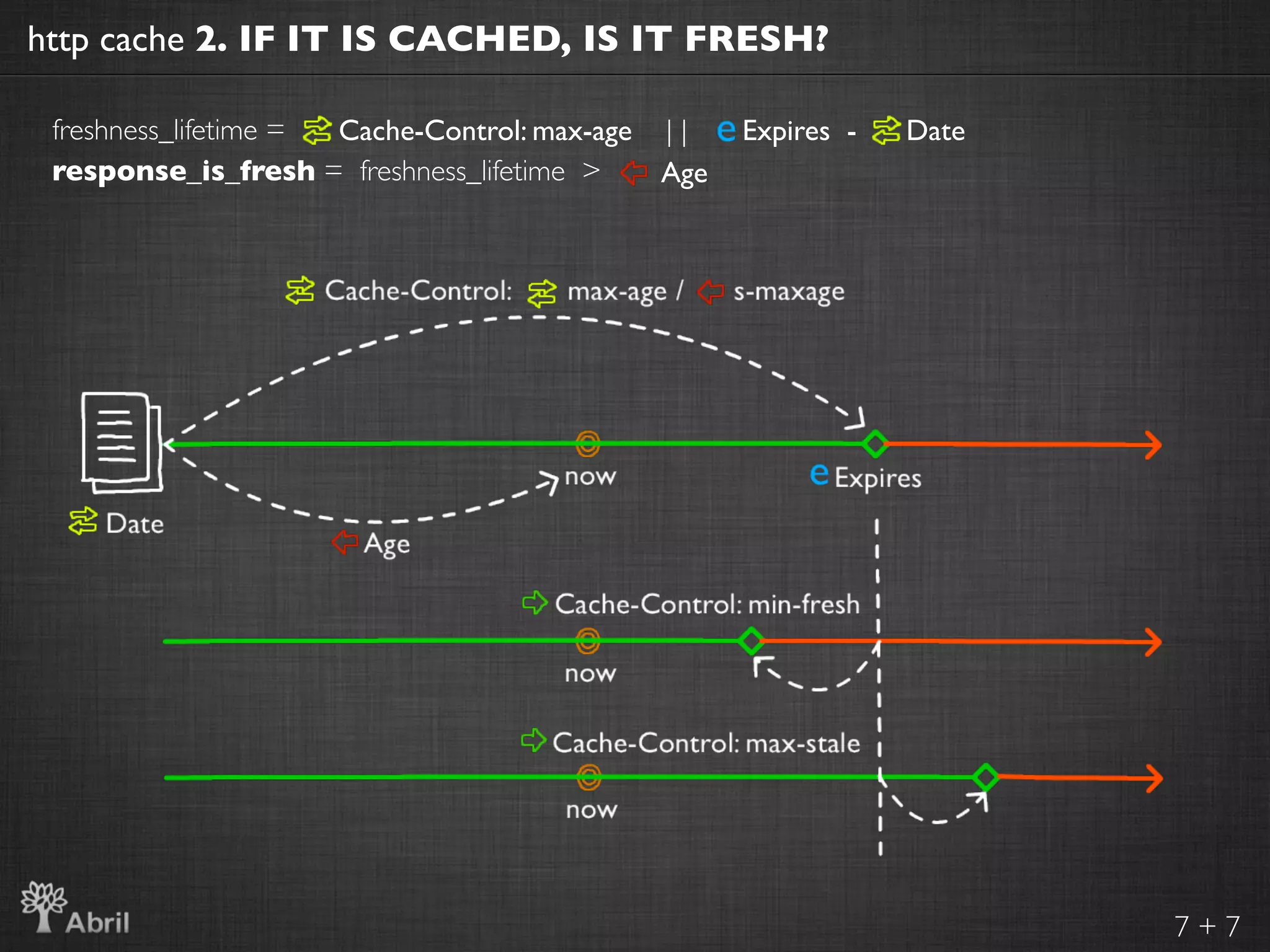 http cache 2. IF IT IS CACHED, IS IT FRESH?

 freshness_lifetime = Cache-Control: max-age | |   Expires -   Date
 response_is_fresh = freshness_lifetime >    Age




                                                                      7+7
 