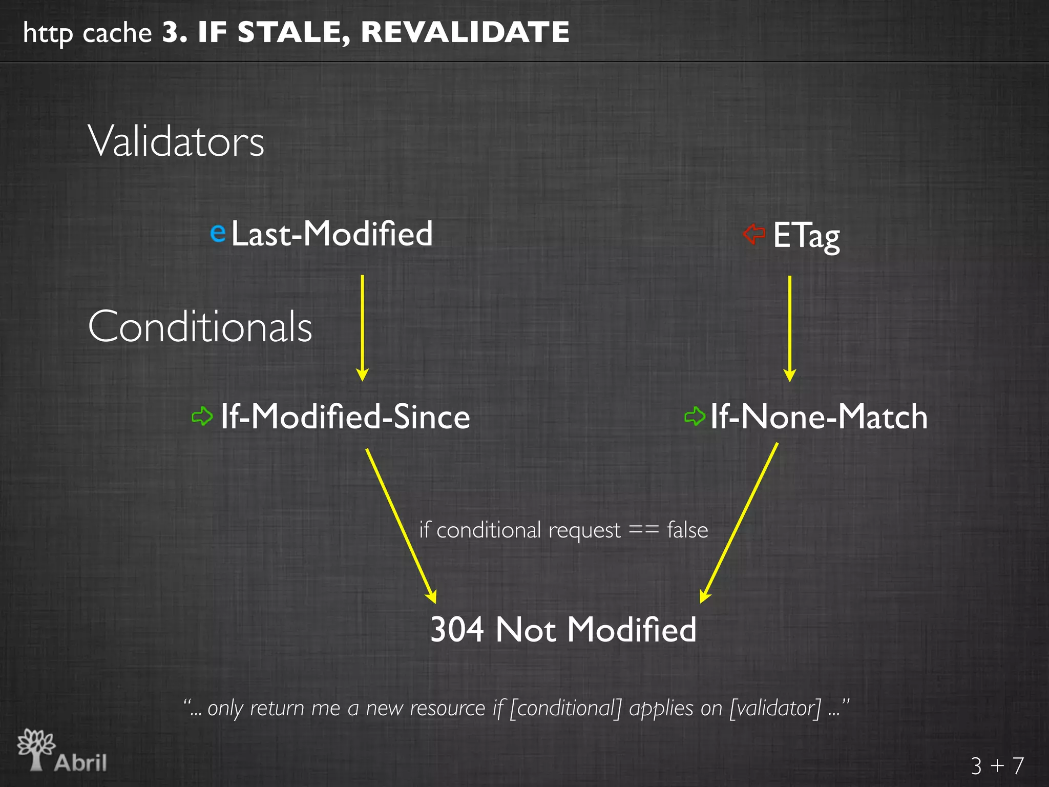 http cache 3. IF STALE, REVALIDATE


    Validators
              Last-Modiﬁed                                                    ETag

    Conditionals
             If-Modiﬁed-Since                                          If-None-Match

                                     if conditional request == false



                                      304 Not Modiﬁed

         “... only return me a new resource if [conditional] applies on [validator] ...”

                                                                                           3+7
 