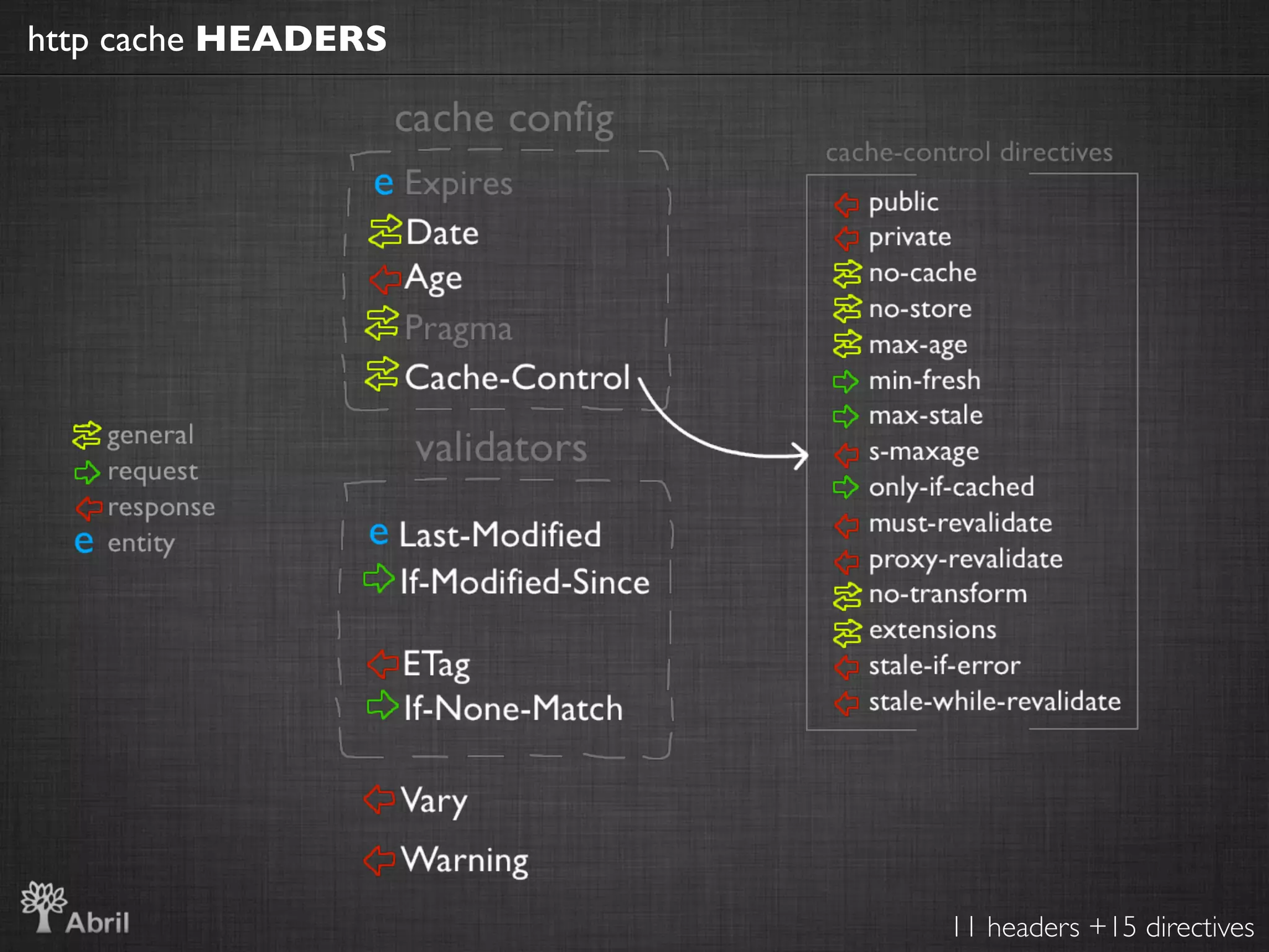 http cache HEADERS




                     11 headers +15 directives
 