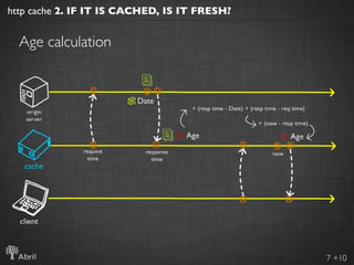 http cache 2. IF IT IS CACHED, IS IT FRESH?


  Age calculation




                                              7 +10
 