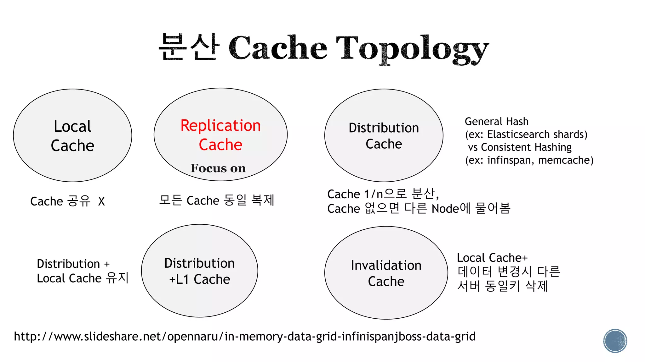 Replication
Cache
Invalidation
Cache
Distribution
+L1 Cache
Distribution
Cache
Local
Cache
http://www.slideshare.net/opennaru/in-memory-data-grid-infinispanjboss-data-grid
Focus on
Distribution +
Local Cache 유지
Local Cache+
데이터 변경시 다른
서버 동일키 삭제
Cache 공유 X 모든 Cache 동일 복제
Cache 1/n으로 분산,
Cache 없으면 다른 Node에 물어봄
General Hash
(ex: Elasticsearch shards)
vs Consistent Hashing
(ex: infinspan, memcache)
 
