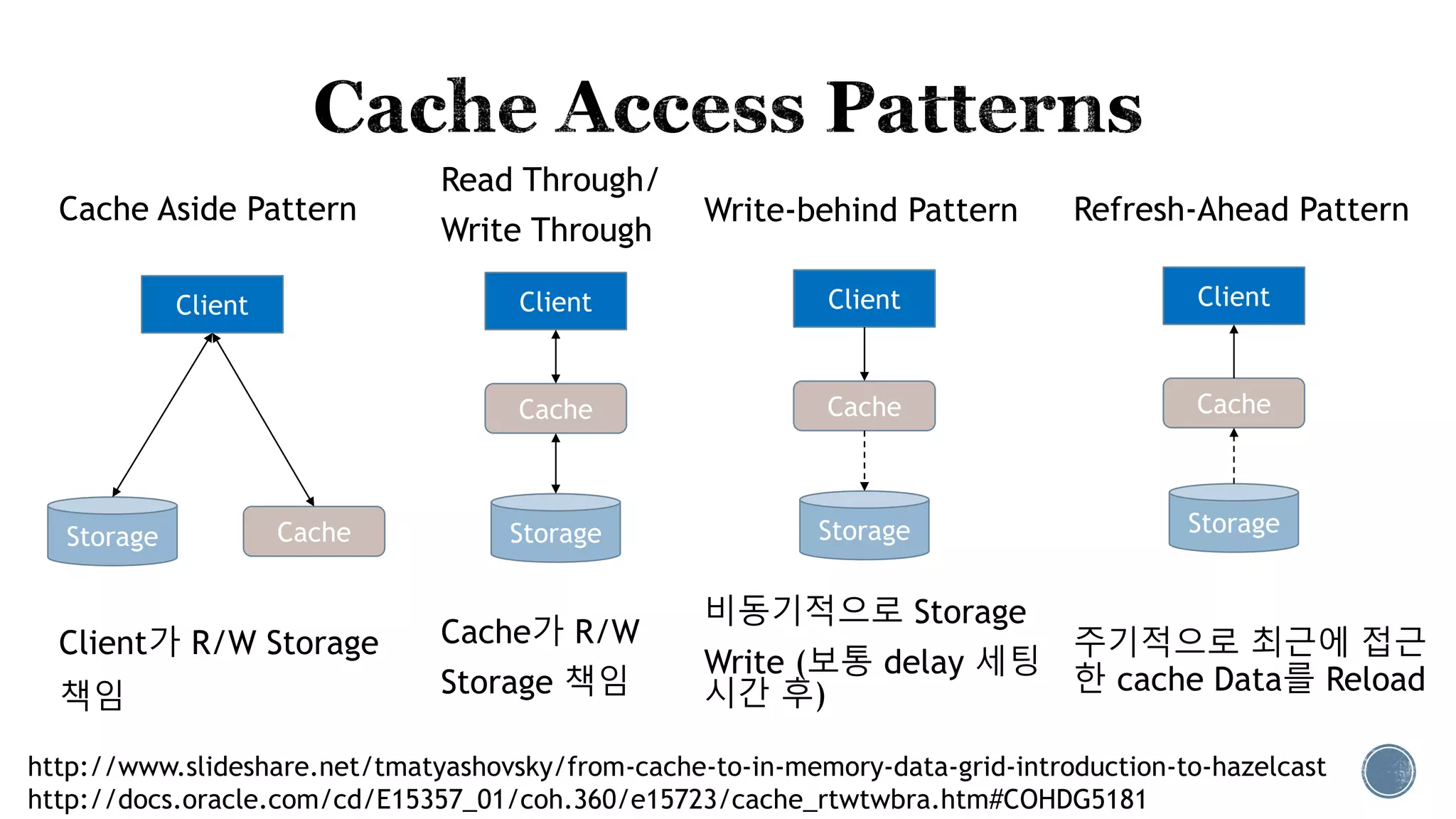 Cache Aside Pattern
Client가 R/W Storage
책임
Storage
Client
Cache
Write-behind Pattern
비동기적으로 Storage
Write (보통 delay 세팅
시간 후)
Storage
Client
Cache
Read Through/
Write Through
Cache가 R/W
Storage 책임
Storage
Client
Cache
Refresh-Ahead Pattern
주기적으로 최근에 접근
한 cache Data를 Reload
Storage
Client
Cache
http://www.slideshare.net/tmatyashovsky/from-cache-to-in-memory-data-grid-introduction-to-hazelcast
http://docs.oracle.com/cd/E15357_01/coh.360/e15723/cache_rtwtwbra.htm#COHDG5181
 
