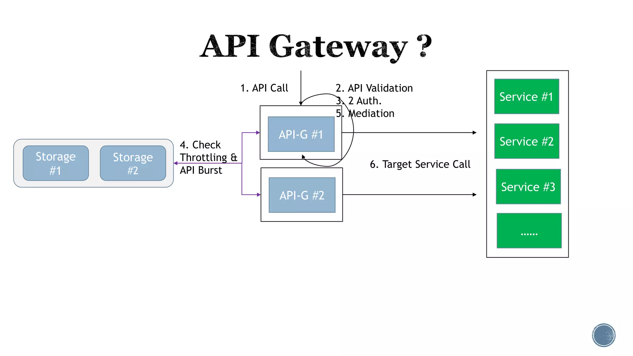 API-G #1
API-G #2
4. Check
Throttling &
API Burst
1. API Call 2. API Validation
3. 2 Auth.
5. Mediation
Service #1
Service #2
Service #3
……
6. Target Service Call
Storage
#1
Storage
#2
 